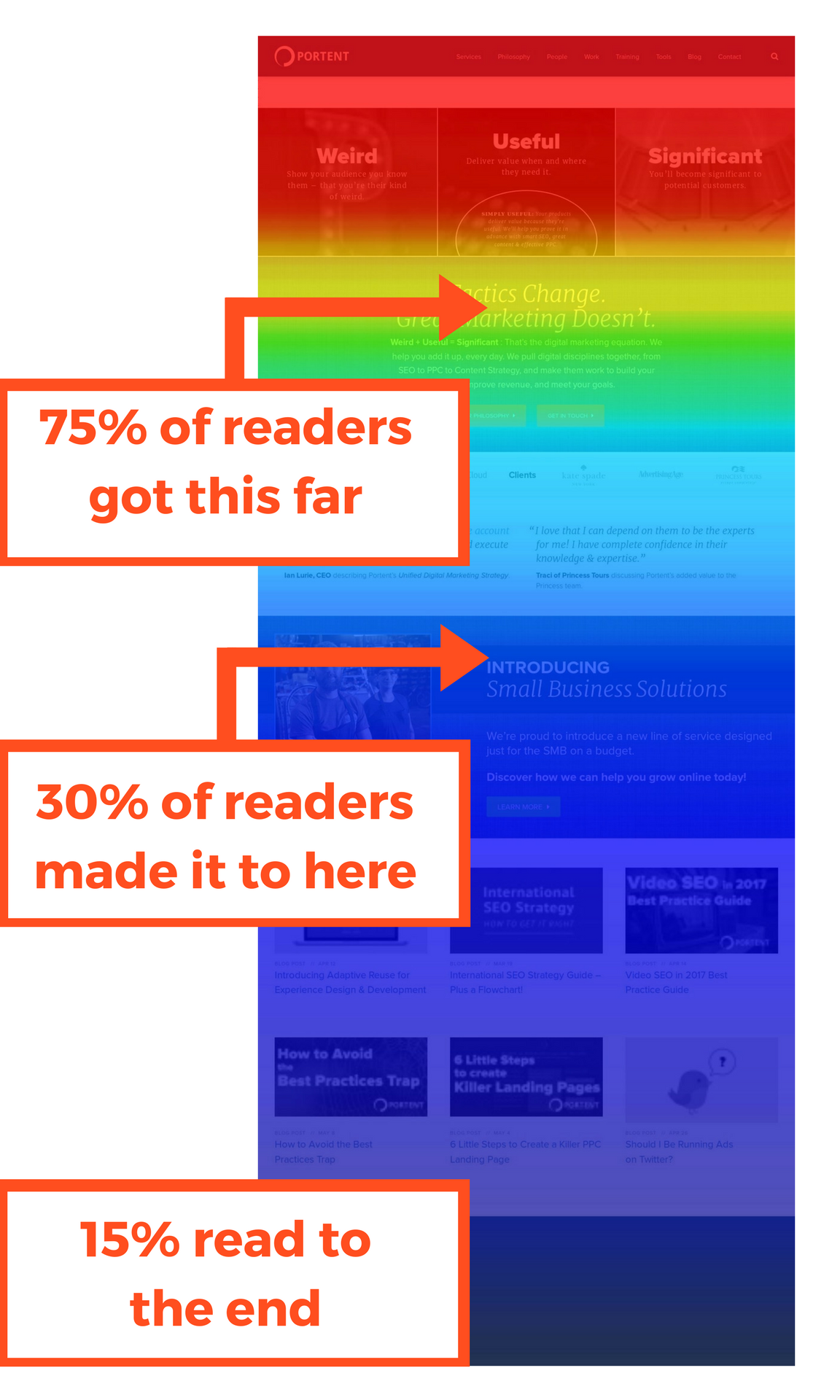 heat map indicates scroll depth