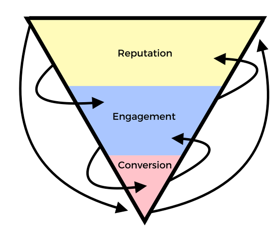 Content marketing is difficult to fit into a traditional conversion funnel