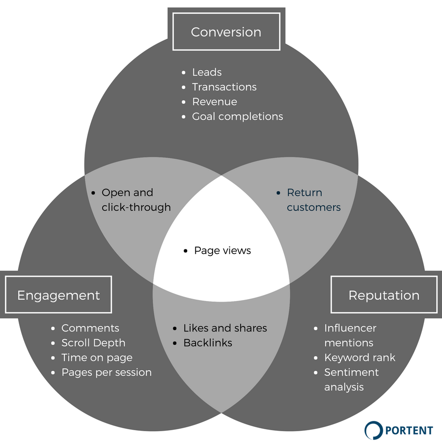 pageviews as a content KPI