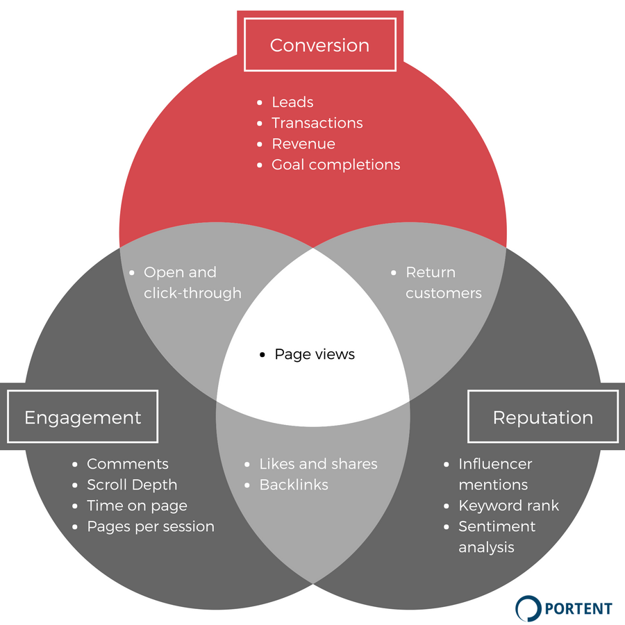 KPIs for measuring content conversion