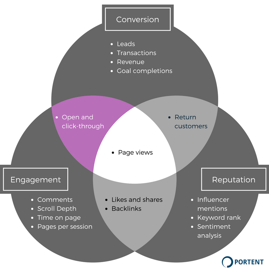 KPIs for measuring content conversion and engagement