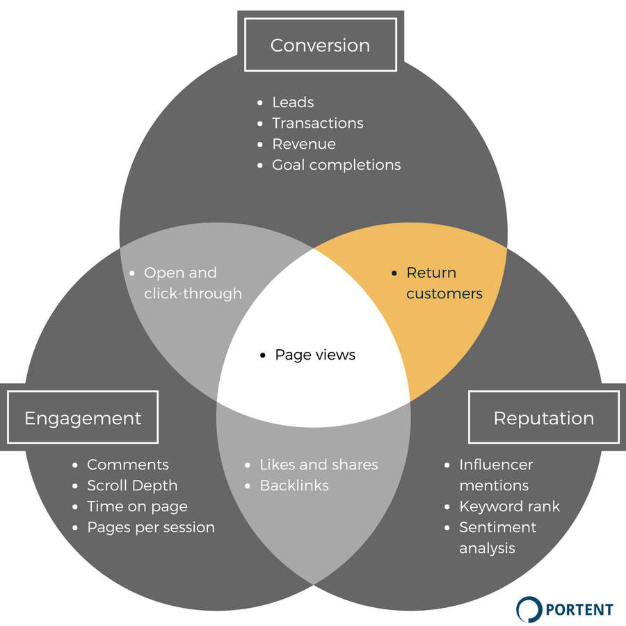 KPIs for measuring content reputation and conversion