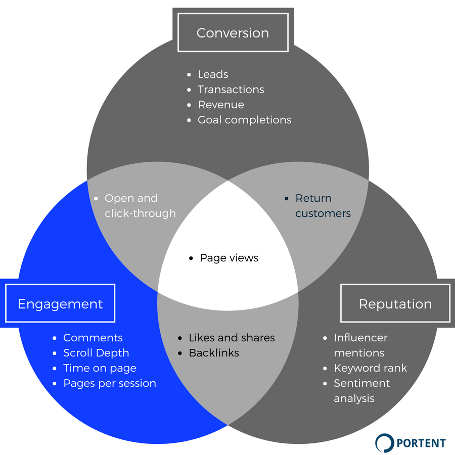 KPIs for measuring content engagement