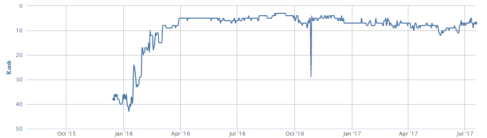 up and to the right graph measuring SERP results with STAT