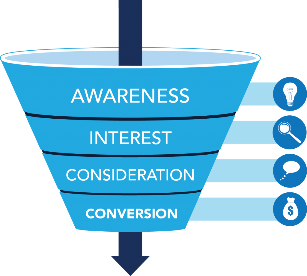 Purchase decision funnel from awareness to interest to consideration to conversion for mapping KPIs