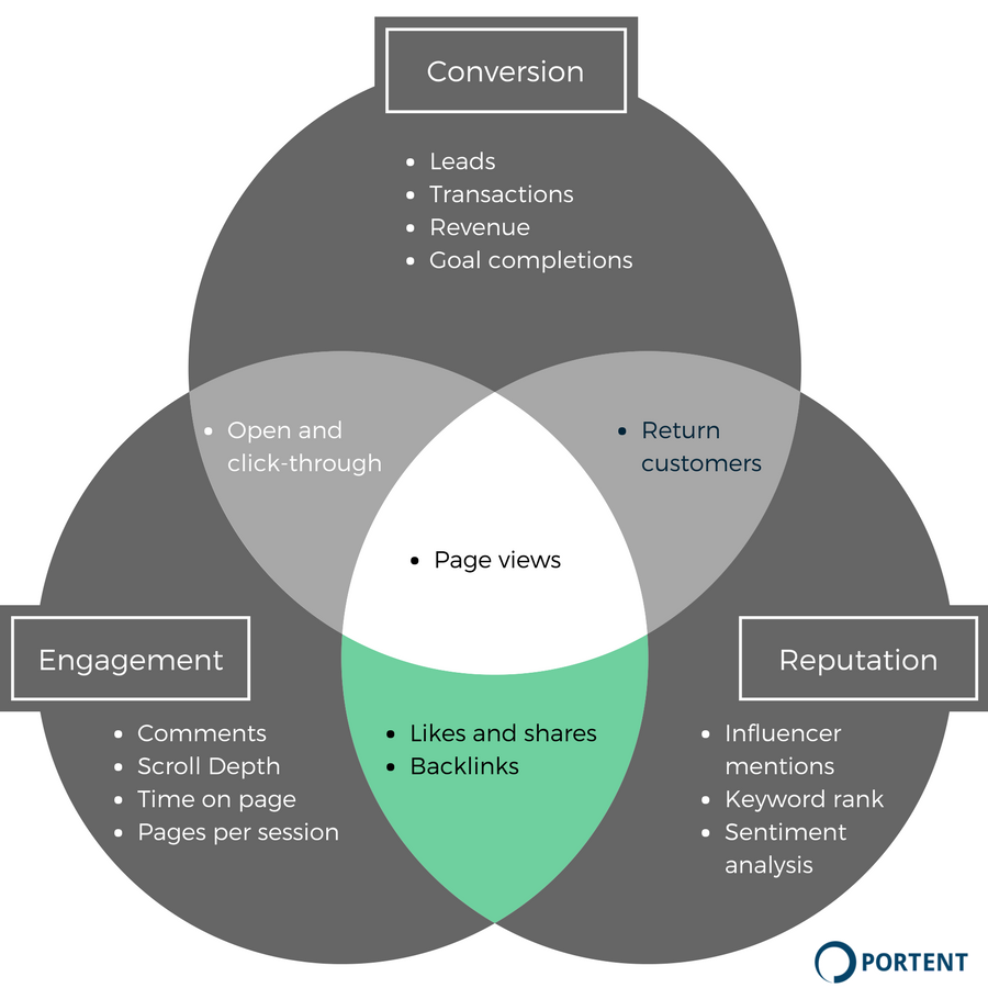 KPIs for measuring content reputation and engagement