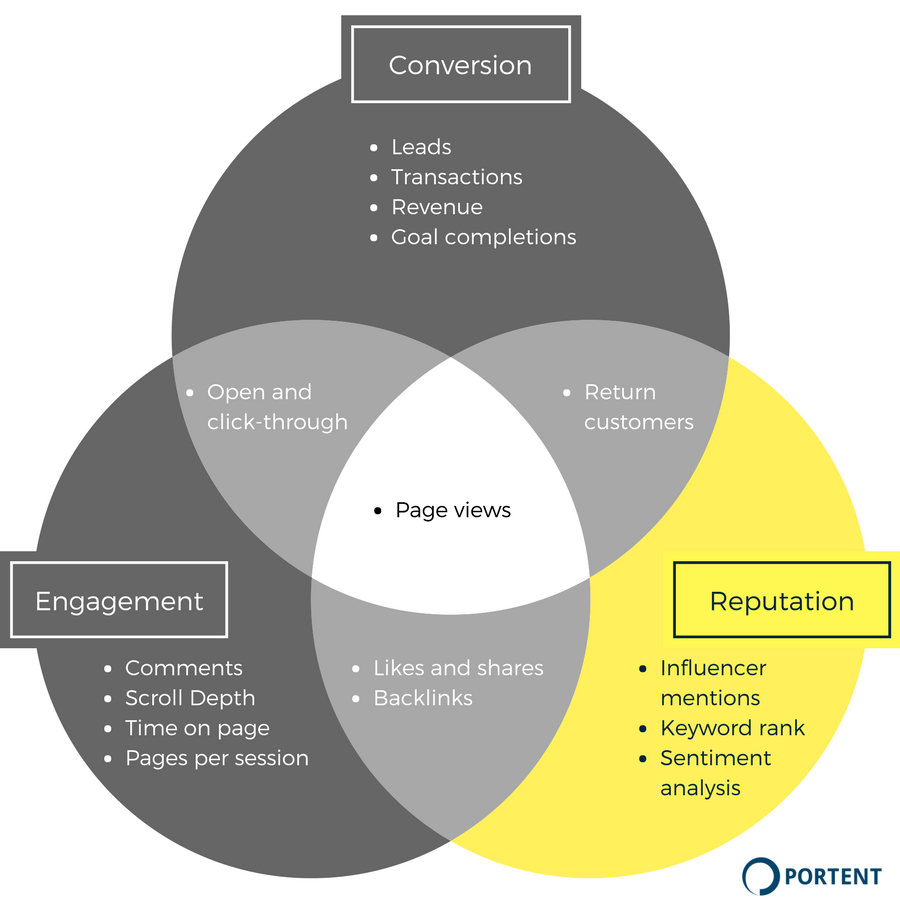 KPIs for measuring content reputation