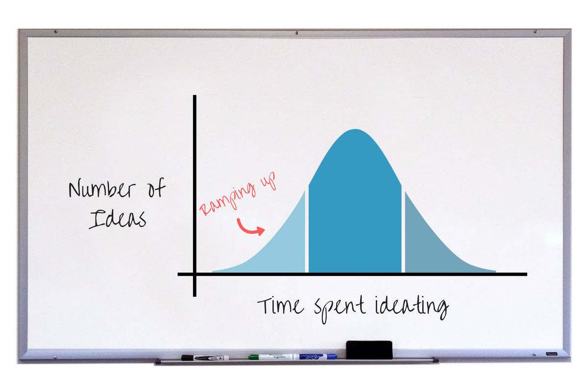 The brainstorming bell curve - Portent