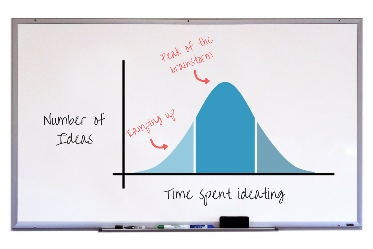 The brainstorming bell curve - hitting peak ideation - Portent