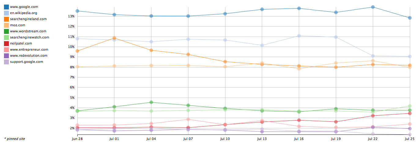 Share of voice breakdown from STAT SERP tool that shows educational resources and Portent