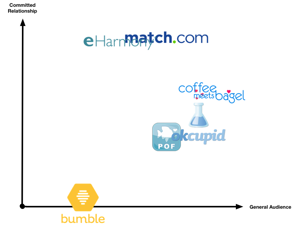 Upper right quadrant of dating app diagram shows real competitive landscape