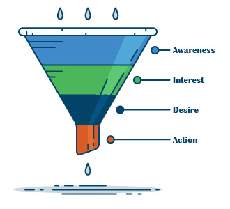 The conversion funnel guides PPC Account Strategy - Portent