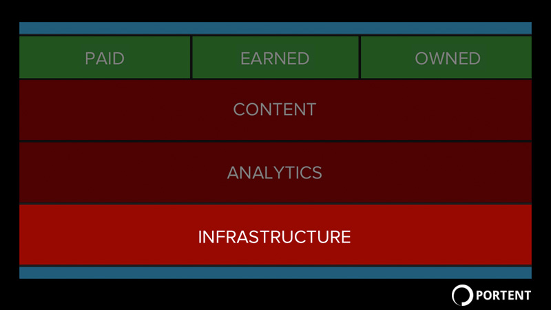 Infrastructure and site speed are the foundation for good digital marketing