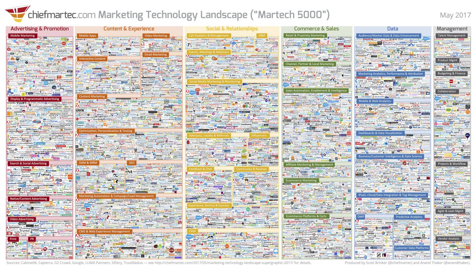 The 2017 digital marketing technology landscape