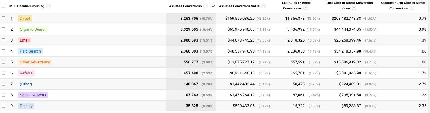 Assisted Conversions Channel Report for Content Marketing Evaluation