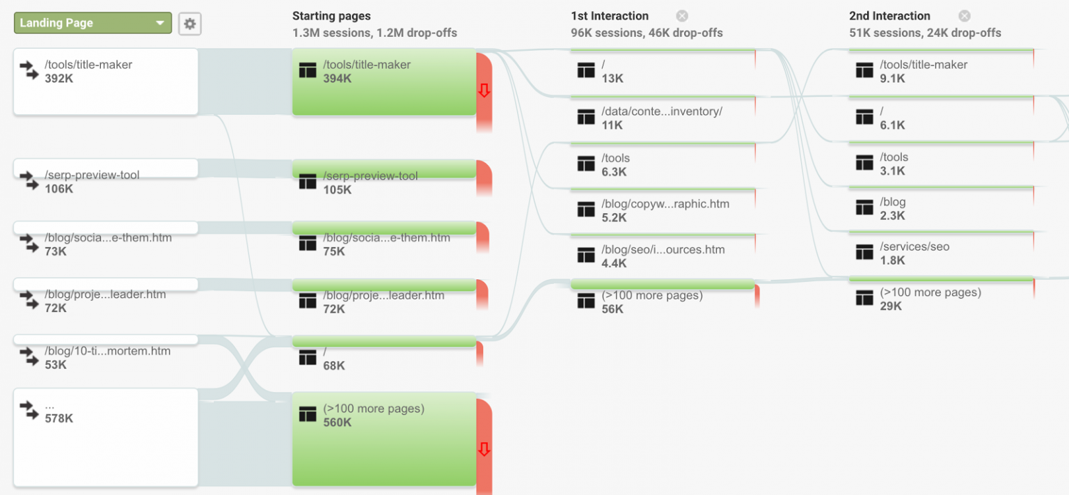 The Behavior Flow Report in Google Analytics is Incredibly Useful for Evaluating Content Marketing