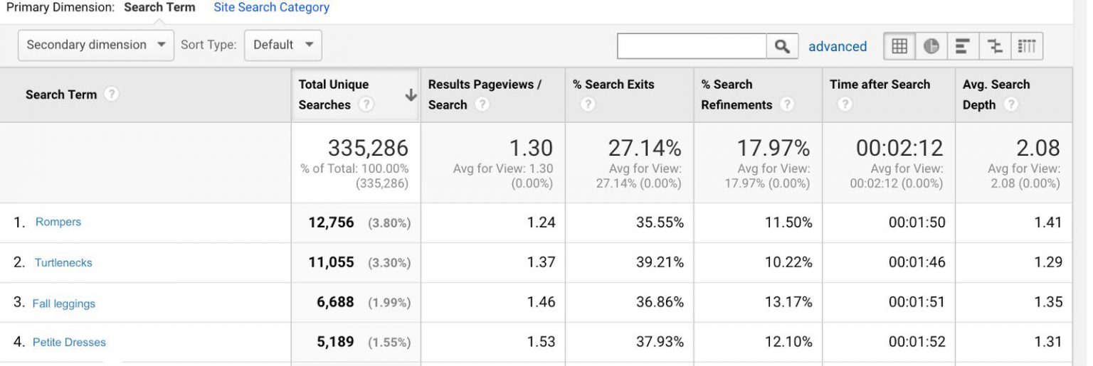 Content insights from the Site Search Report in Google Analytics