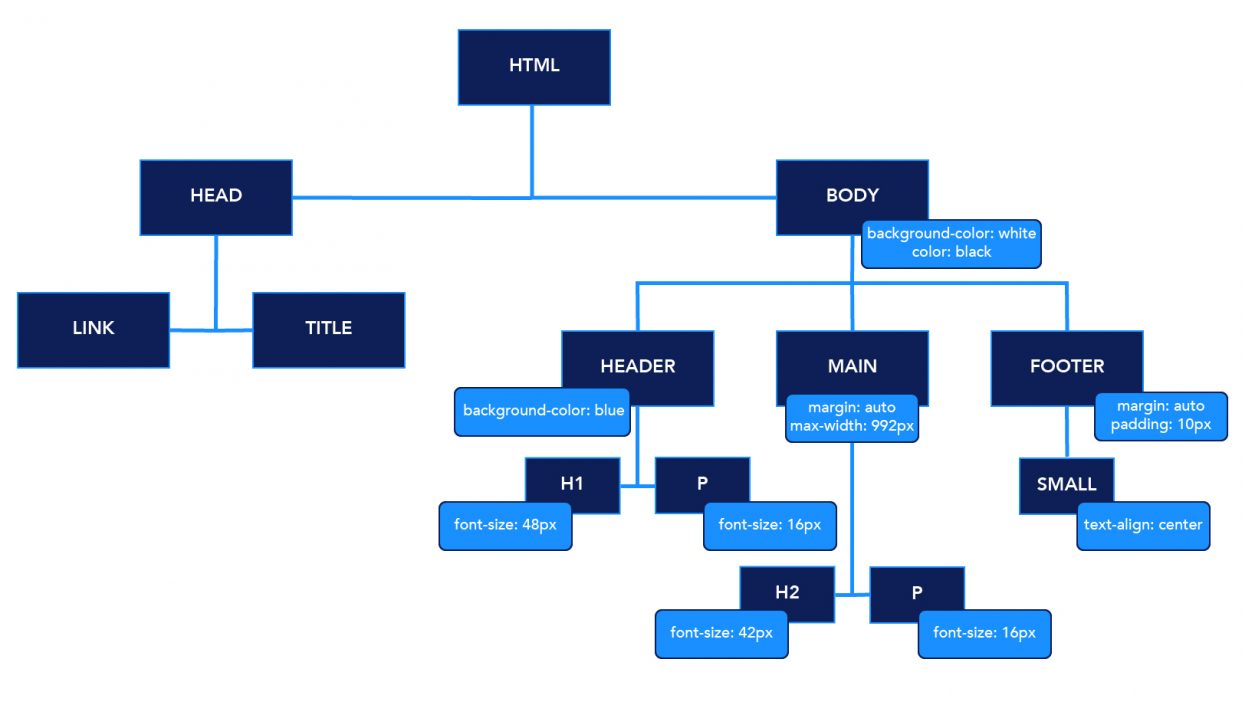 Знаете ли вы как браузер обрабатывает index html расскажите про critical rendering path