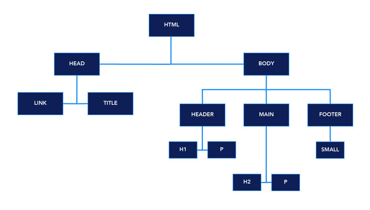 Знаете ли вы как браузер обрабатывает index html расскажите про critical rendering path