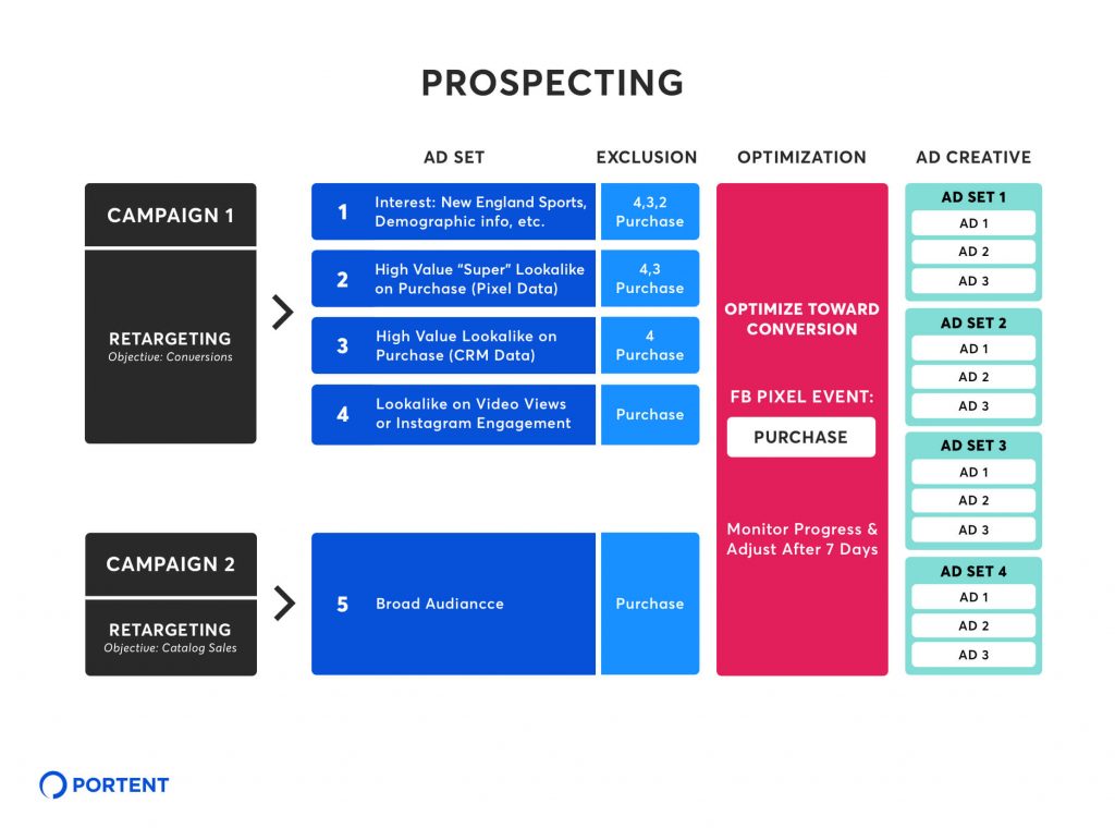 Chart showing a prospecting campaign strategy for Ad Set, Exclusion, Optimization, and Ad Creative