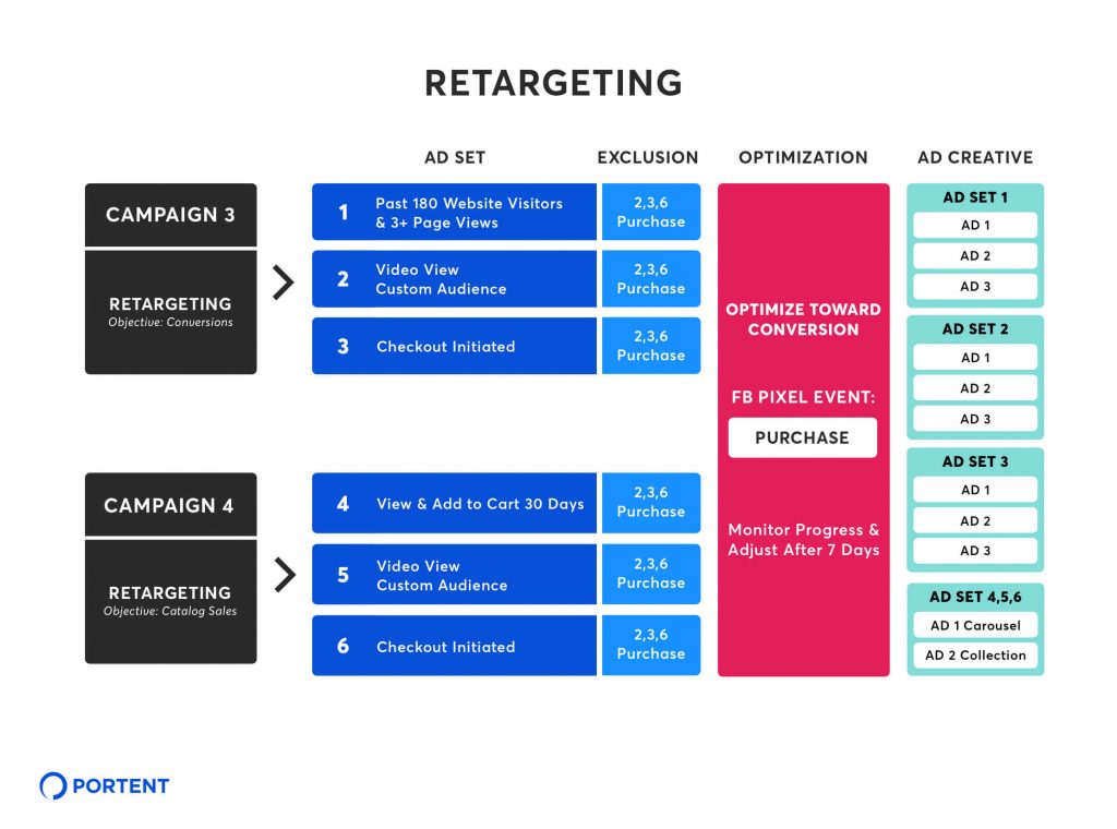 Chart showing a retargeting campaign strategy for Ad Set, Exclusion, Optimization, and Ad Creative