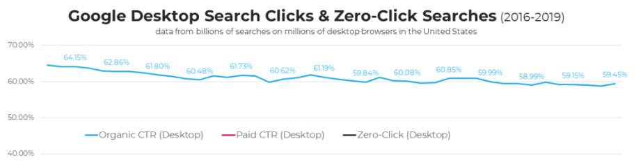 Zero-clicks Study
