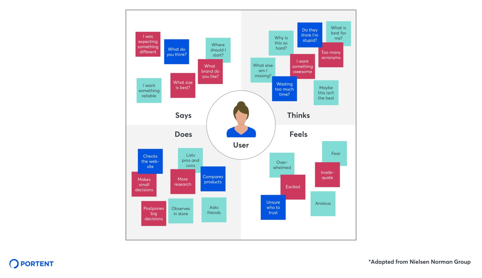 How And Why Marketers Should Use Empathy Maps Portent   Empathy Mapping Example 1680x969 