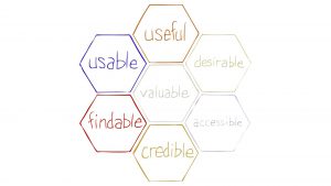 Edited honeycomb highlights the user experience of content--useful, usable, findable, and credible.