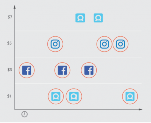 Example of Facebook automatic placement with Instagram