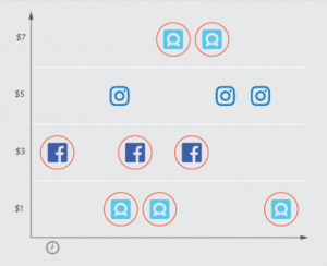 Example of Facebook automatic placement without Instagram