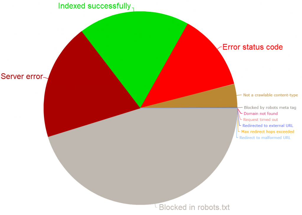 Screenshot of a pie chart report showing website crawl errors