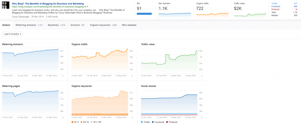 Screenshot from Ahfrefs Content Explorer