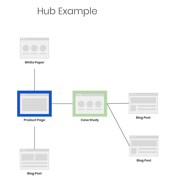 Example content hub diagram