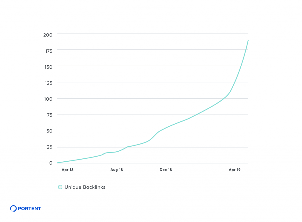Graph showing unique backlinks to site increase year over year