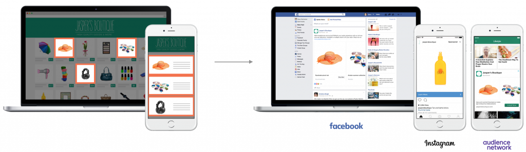 Illustration showing how a product catalog integration with Facebook Dynamic Product Ads shows users product ads based on their on-site actions