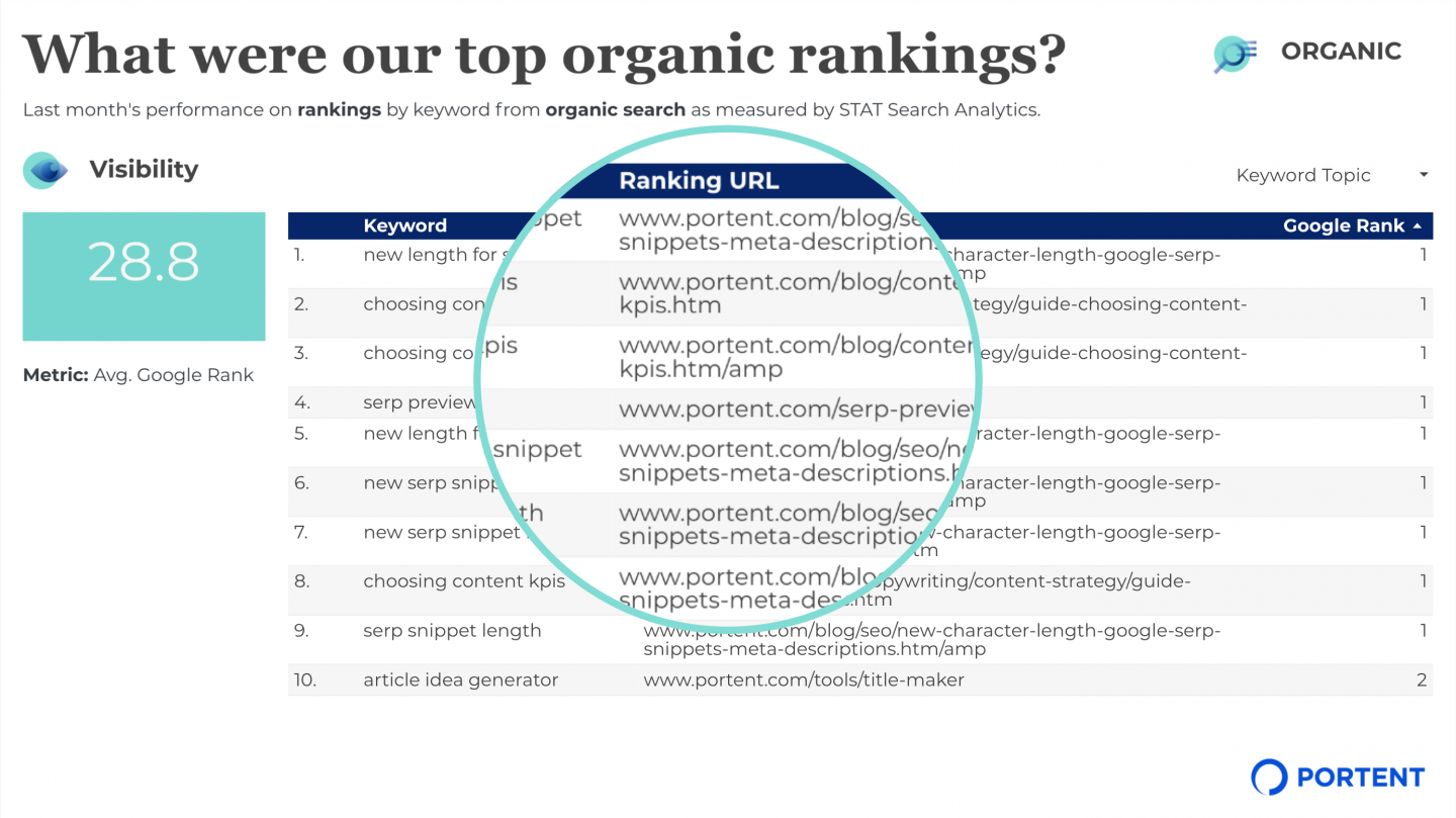Keyword Ranking Page How to Use Keyword Rank Data: A Four-Step Guide - Portent