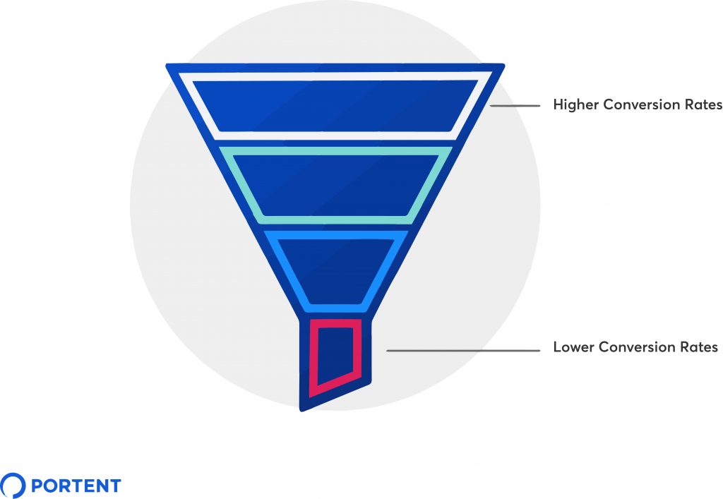 Illustration of the sales funnel with a "higher conversion rate" callout at the top and "lower conversion rate" callout at the bottom