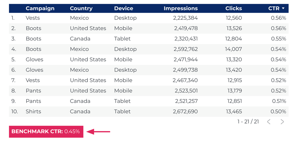 Screenshot of a GDS report that includes the benchmark CTR for the campaigns at the bottom of the data, for quick reference
