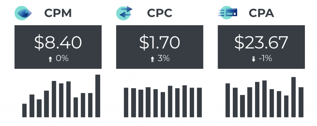 Screenshot of a GDS report that shows three cost metrics side by side: CPM, CPC, and CPA