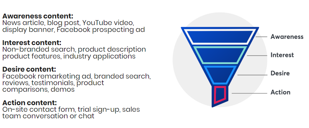 Illustration of the marketing funnel with examples of content at each stage to increase organic search and brand visibility. Awareness content includes news articles, blogs, videos, display banner, Facebook prospecting ads. Interest content includes non-branded search, product descriptions/features, industry applications. Desire content includes Facebook remarketing ads, branded search, reviews/testimonials, product comparisons and demos. Action content includes on-site contact form, trial signup, sales team chat.