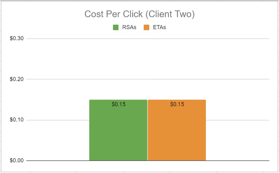 For Client Two, the cost per click was 0.15% for both RSAs and ETAs.
