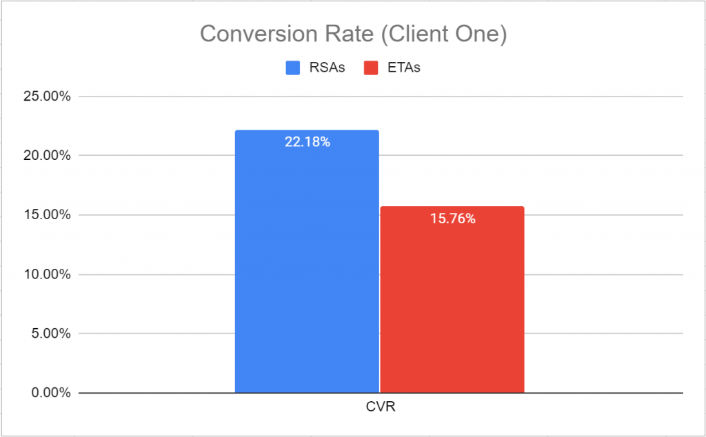 For Client One, the conversion rate for RSAs was 22.18% and for ETAs was 15.76%.