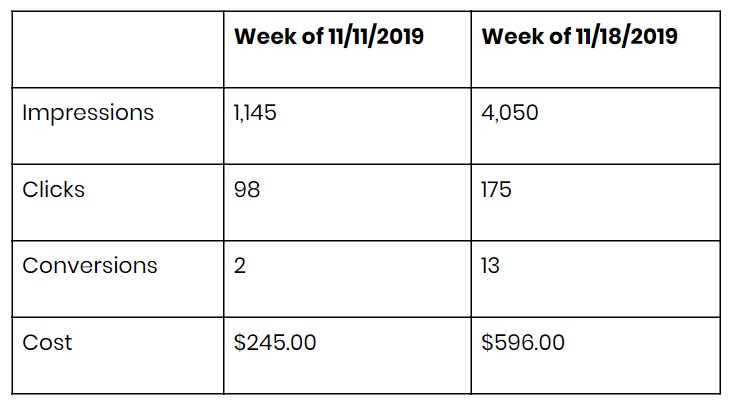 This chart shows within the first week of switching our strategy, impressions went from 1,145 to 4,050; clicks went from 98 to 175; conversions went from 2 to 13; and cost went from $245 to $596.