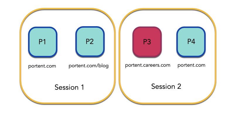 In this example, Session one includes a user's visit to P1, portent.com, and P2, portent.com/blog. Session 2 is comprised of a user's visit to P3, portent.careers.com, and P4, portent.com.