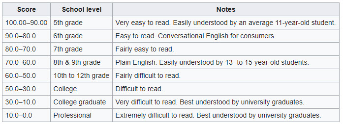 Flesch scores of 90-100 are 5th grade, 80-90 are 6th grade, 70-80 are 7th grade, 60-70 are 8th and 9th grade, 50-60 are10th to 12th grade, 30-50 are college, 10-30 are college graduate, and 0-10 are professional.