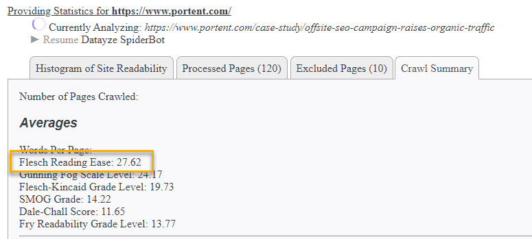 An analysis of Portent.com shows a Flesch reading ease score of 27.62.
