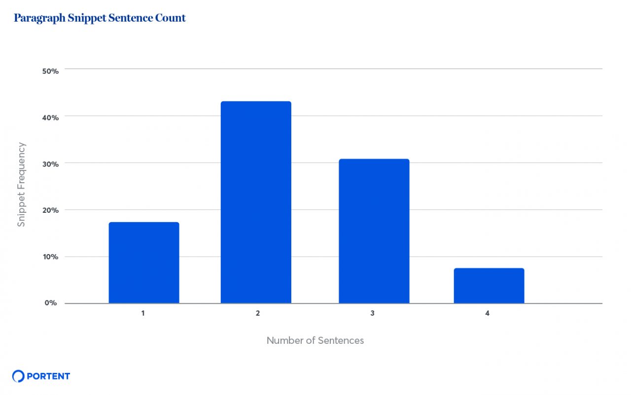 Study: Featured Snippet Length and Display Limits - Portent