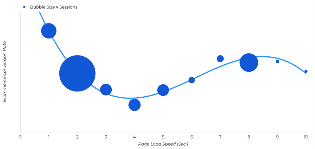 A bubble chart comparing site speed versus e-commerce conversion rates for B2C websites with bubble size indicating the number of sessions.