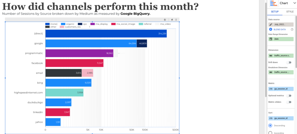 A screenshot of a Google Data Studio table showing performance by channel