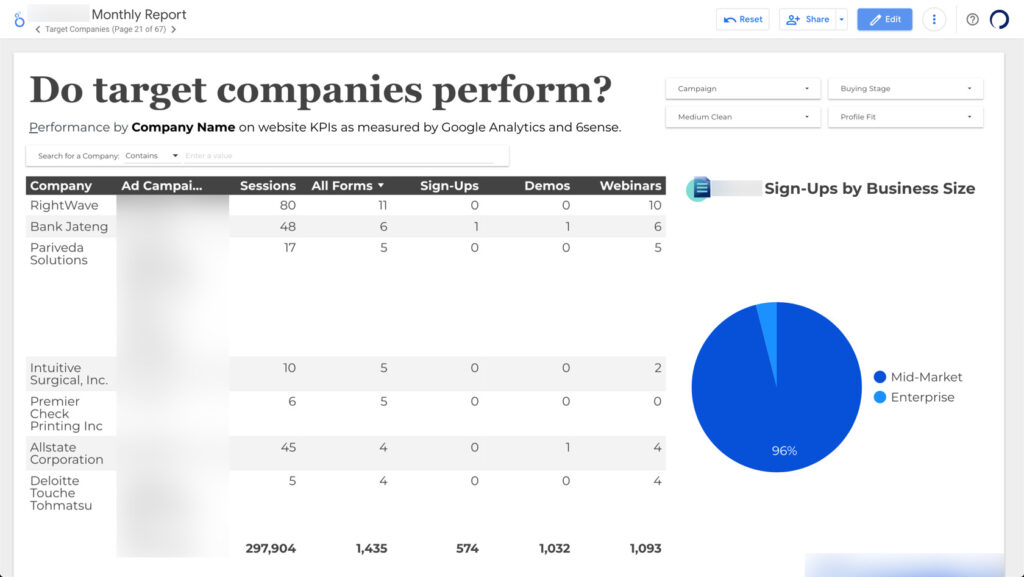 An example GDS slide showing 6sense and Google Analytics data combined
